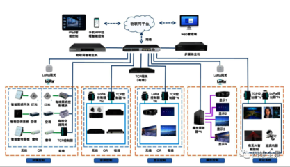 智能展廳中控系統(tǒng) 可視化、零代碼與易運(yùn)維的未來(lái)控制集成方案